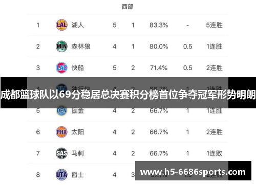 成都篮球队以69分稳居总决赛积分榜首位争夺冠军形势明朗